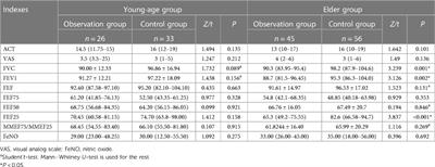 Effectiveness of sublingual immunotherapy with house dust mite drops in asthmatic children at different ages